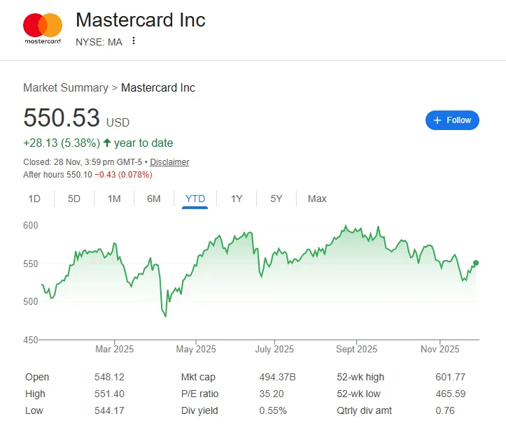 Mastercard 今年股价走势图