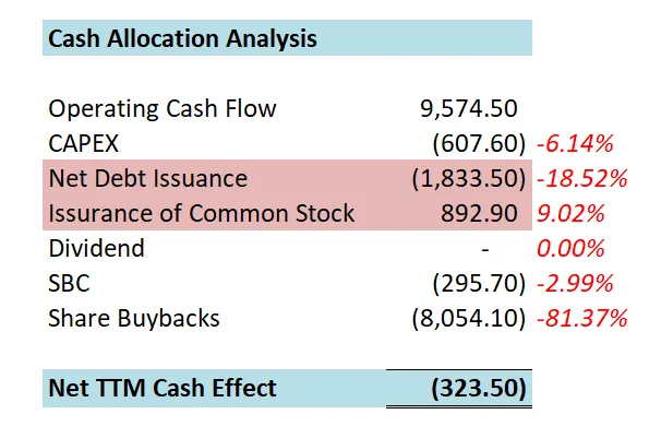 奈飞最新1年现金分配情况
