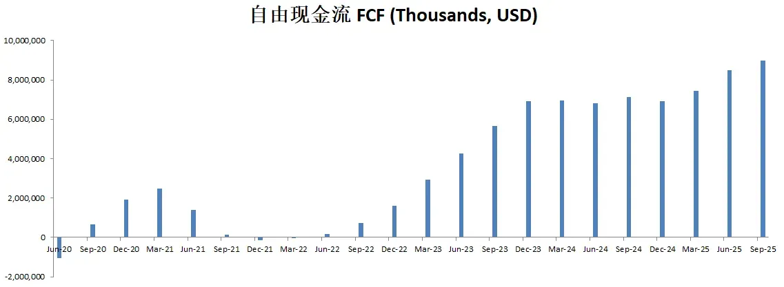 奈飞自由现金流表现