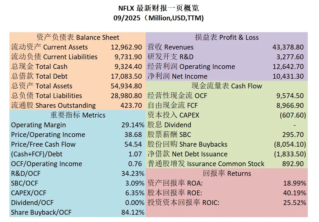 奈飞最新财报一页概览