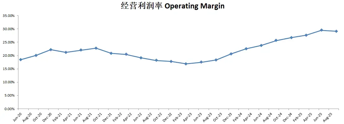 奈飞经营利率率表现