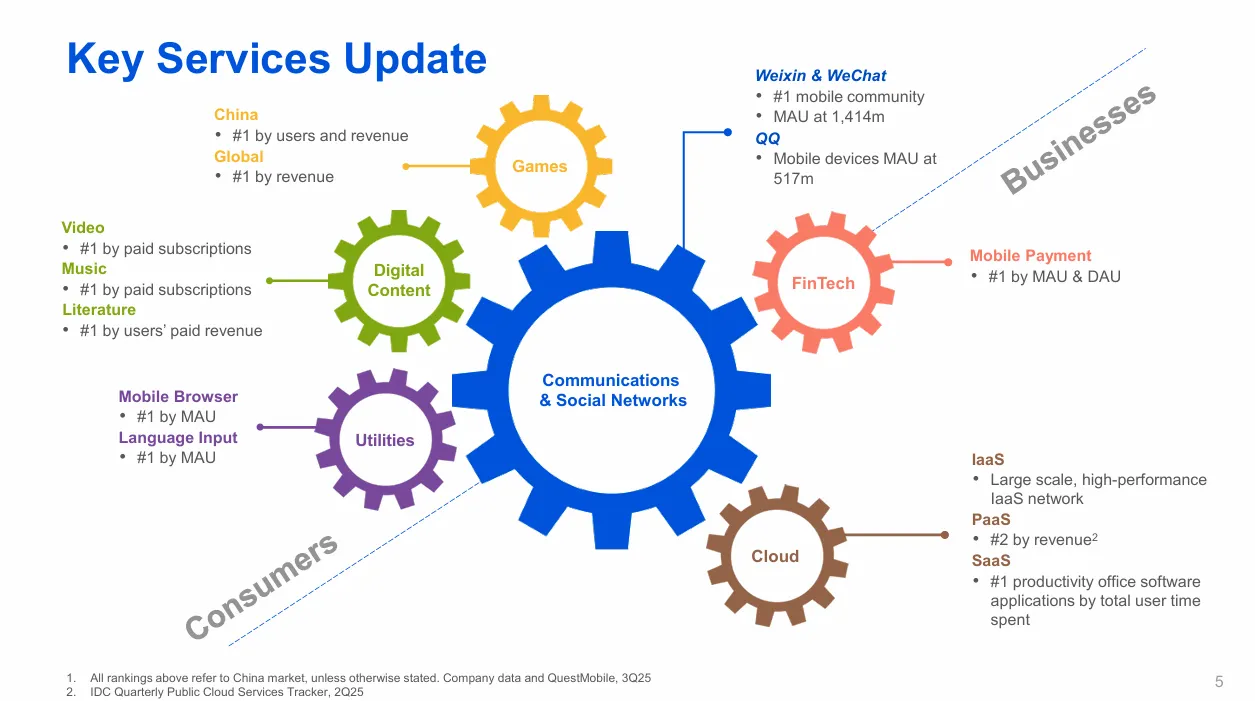 腾讯最新财报亮点