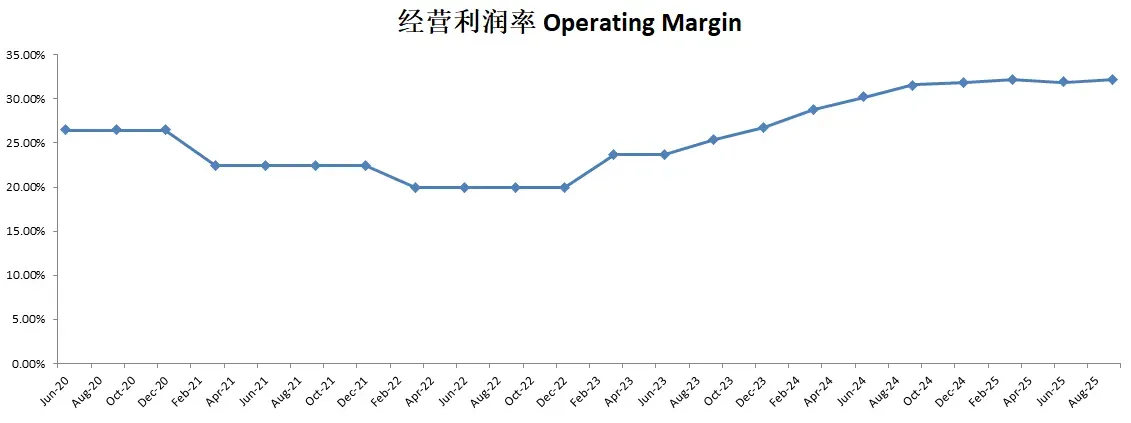 腾讯经营利润率走势