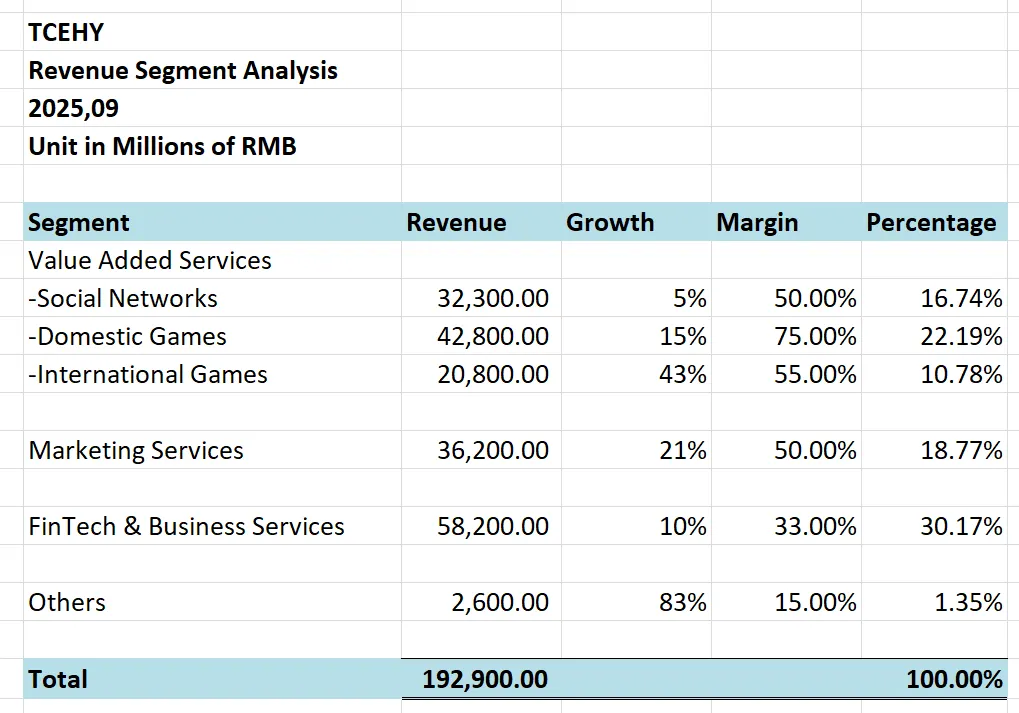 腾讯业务收入构成分析