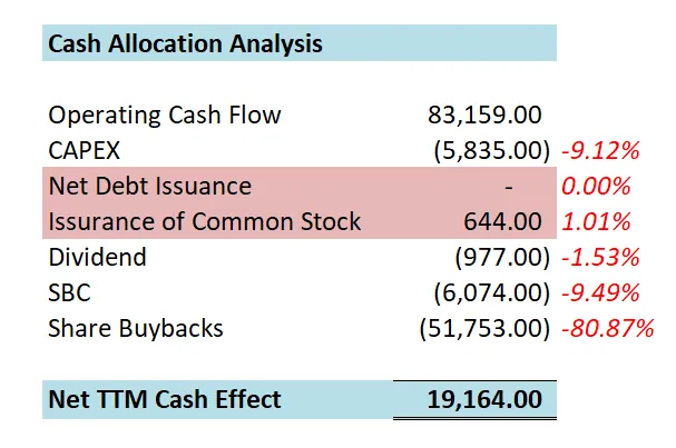 英伟达最新1年现金分配情况