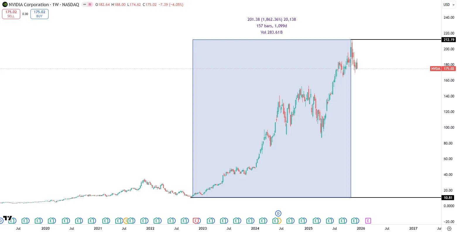 英伟达（NVDA）股价走势图
