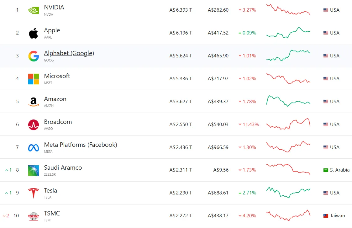 全世界市值排名前十的公司