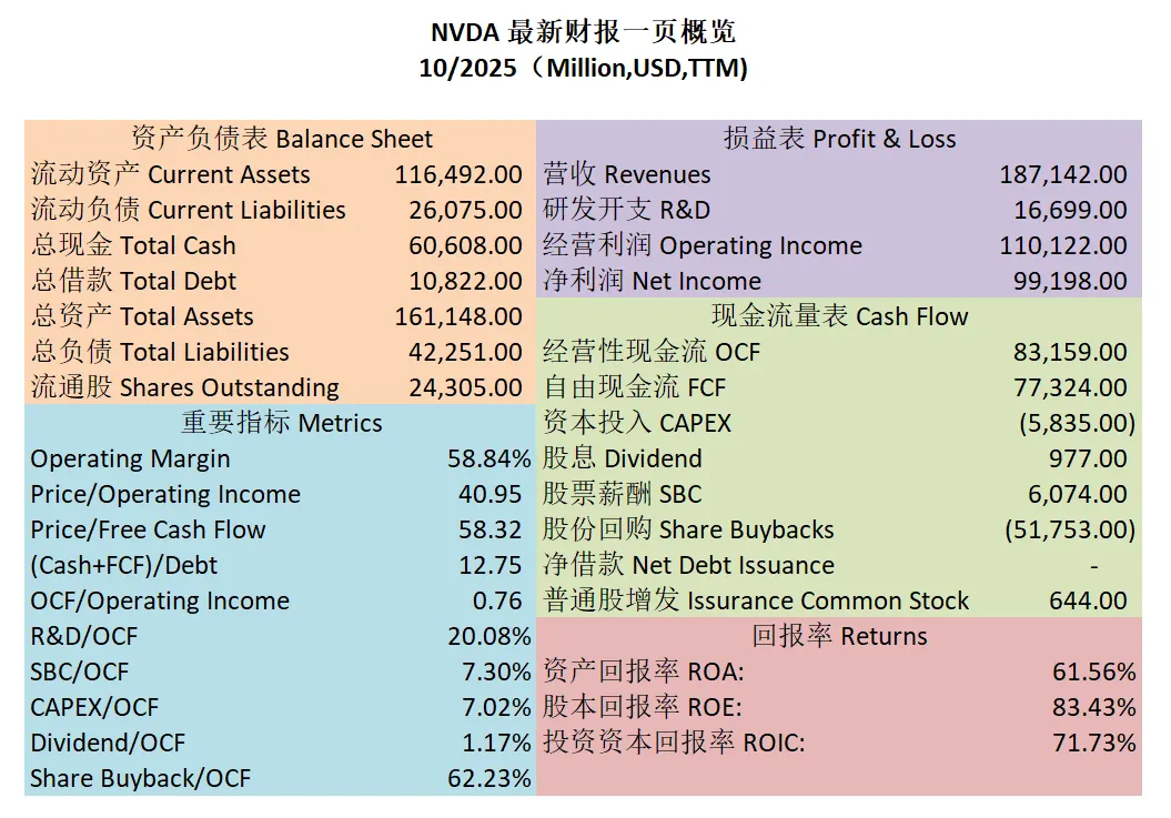 英伟达最新财报一页概览