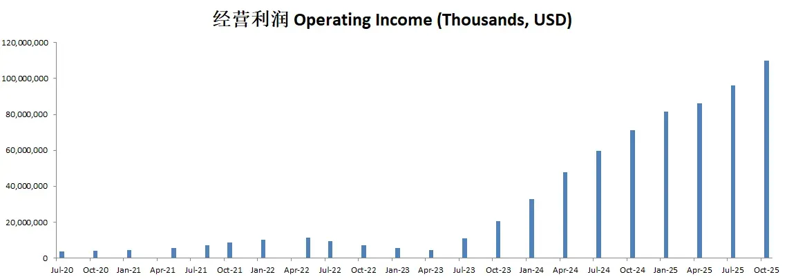 英伟达经营利润趋势图