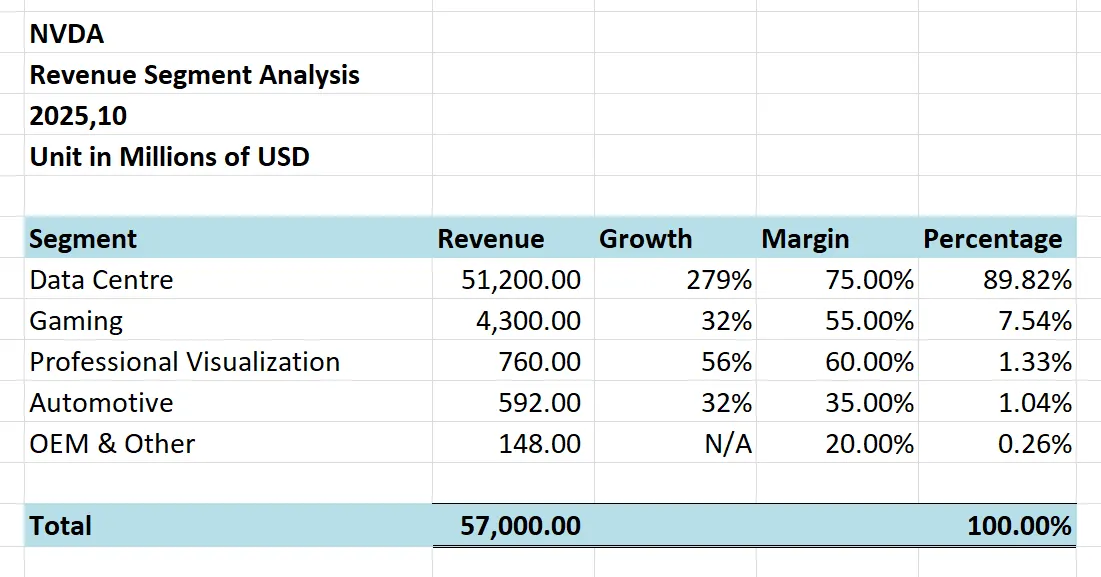 英伟达业务构成分析