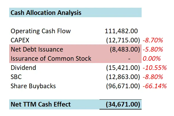 苹果最新1年现金分配情况