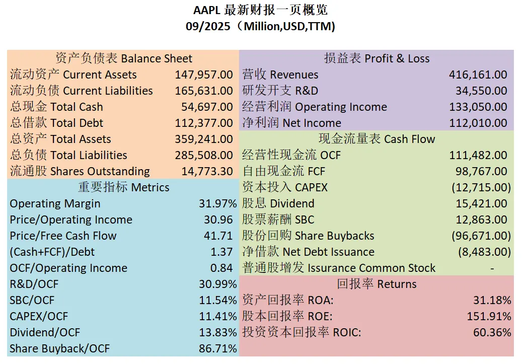 苹果最新财报一页概览