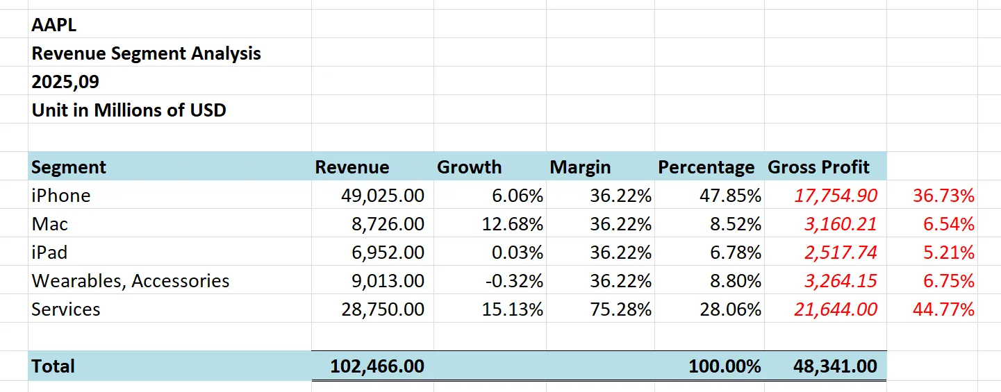 AAPL Segment Analysis Profit