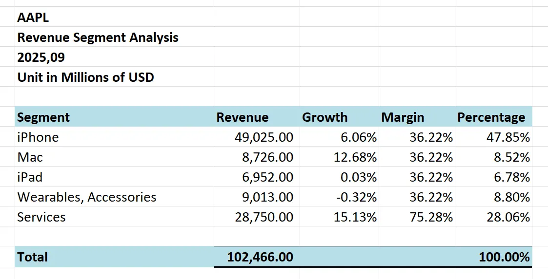 AAPL Segment Analysis