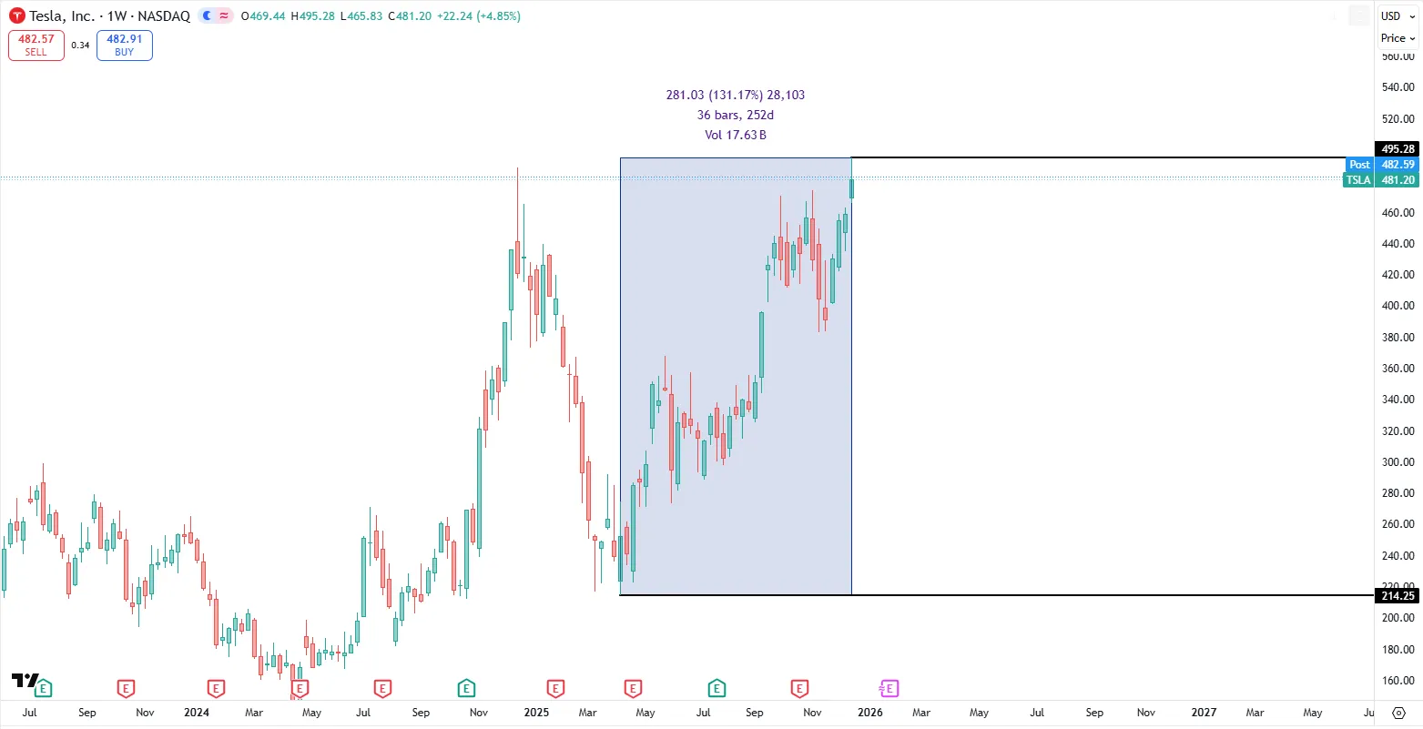 特斯拉股价走势