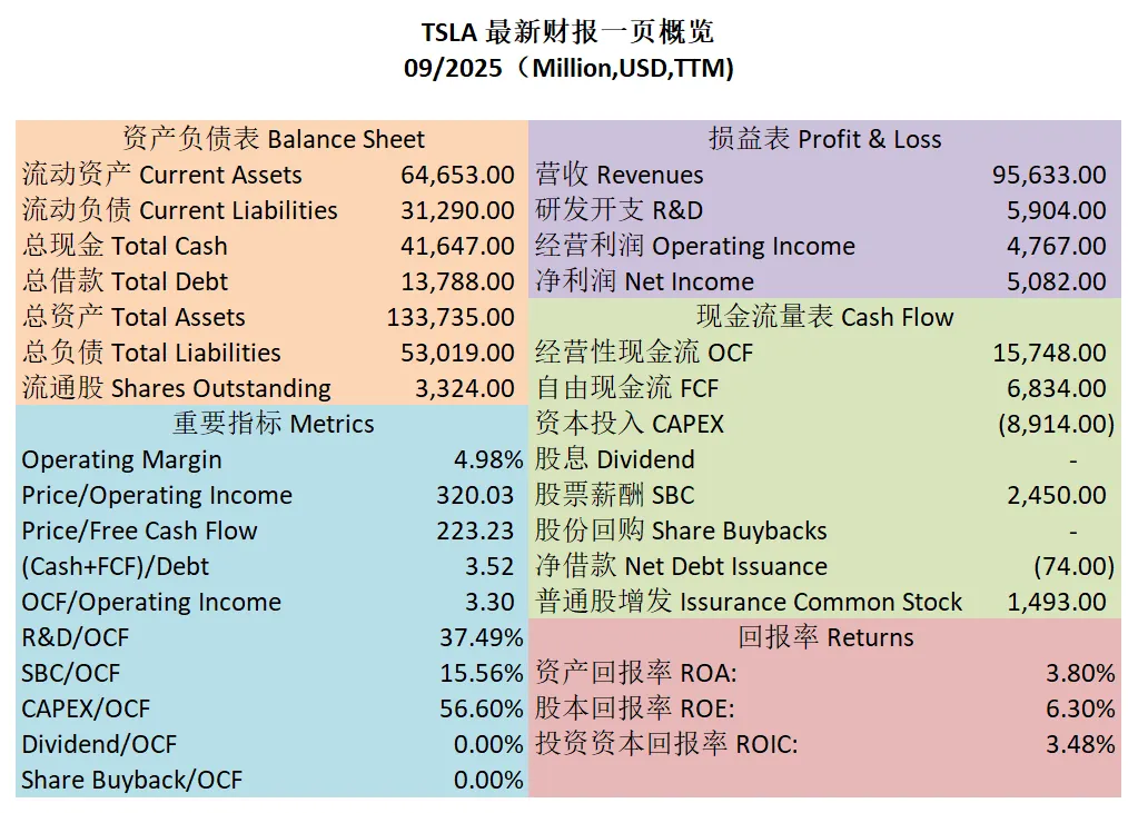 特斯拉最新财报一页概览