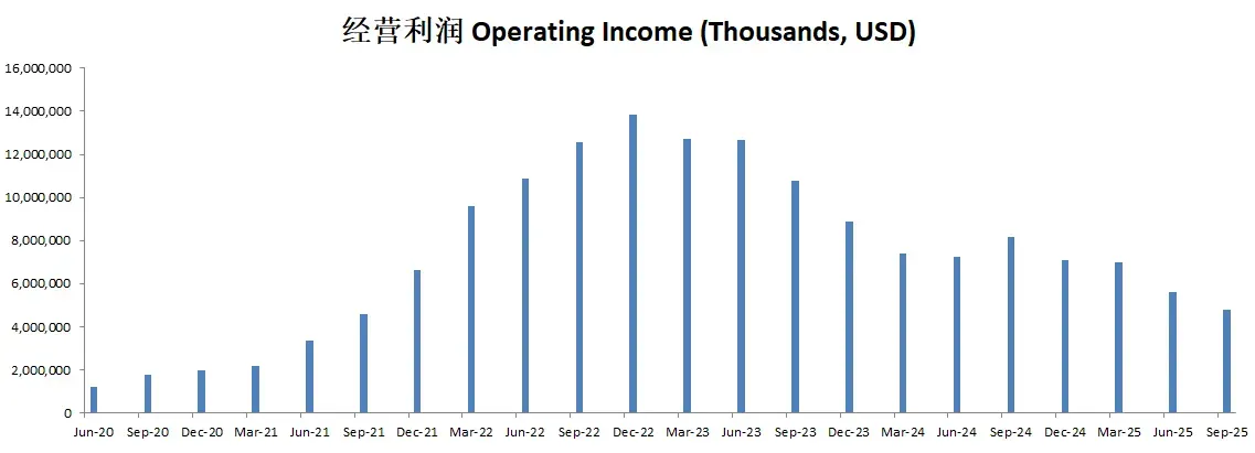 特斯拉经营利润表现