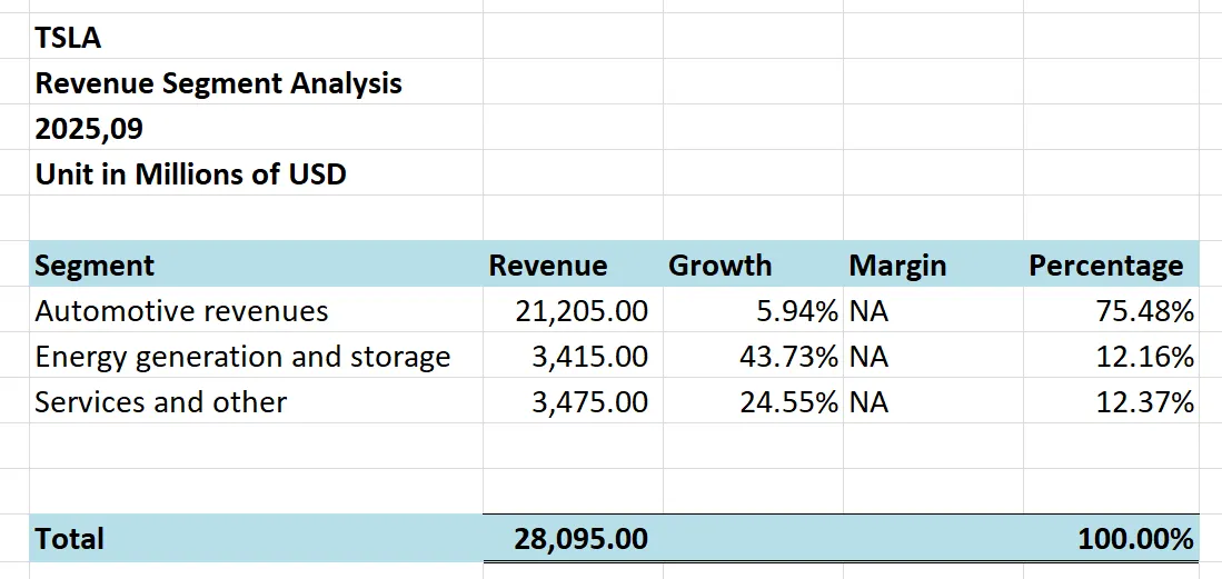 Revenue Segment Analysis