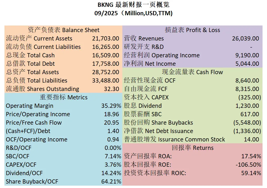 Booking 最新财报一页概览