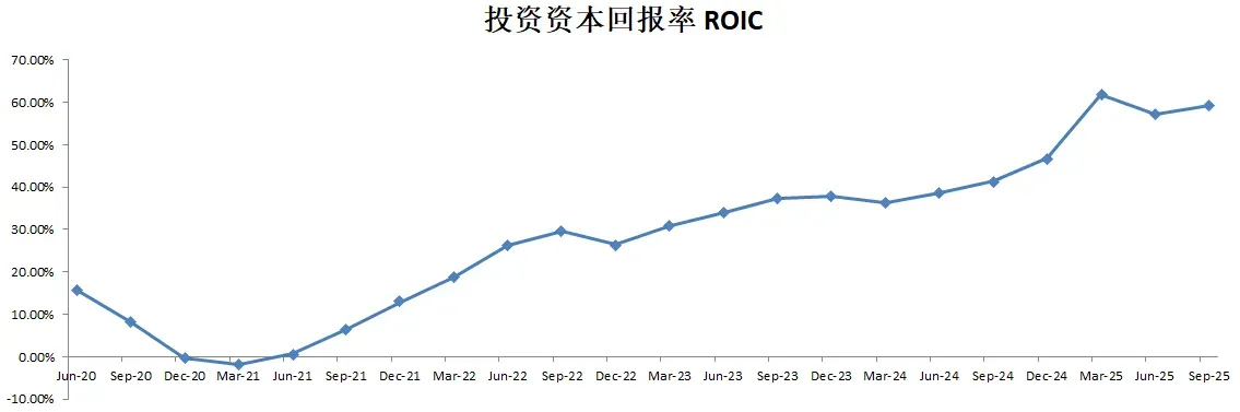 ROIC表现