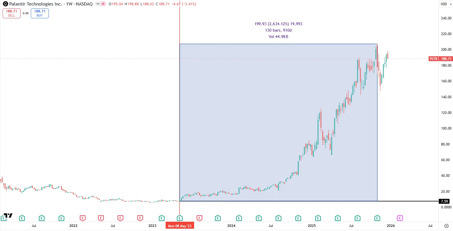 Palantir 股票走势图