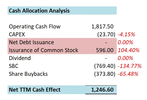 Palantir 最新1年现金分配情况