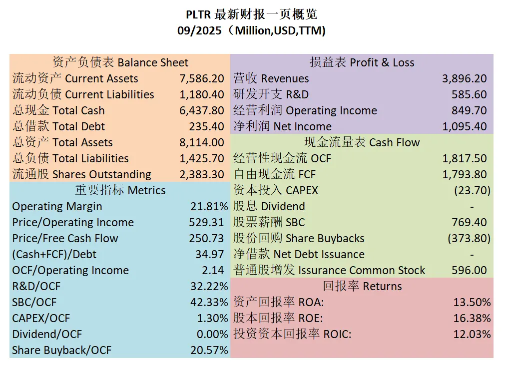 Palantir 最新财报一页概览