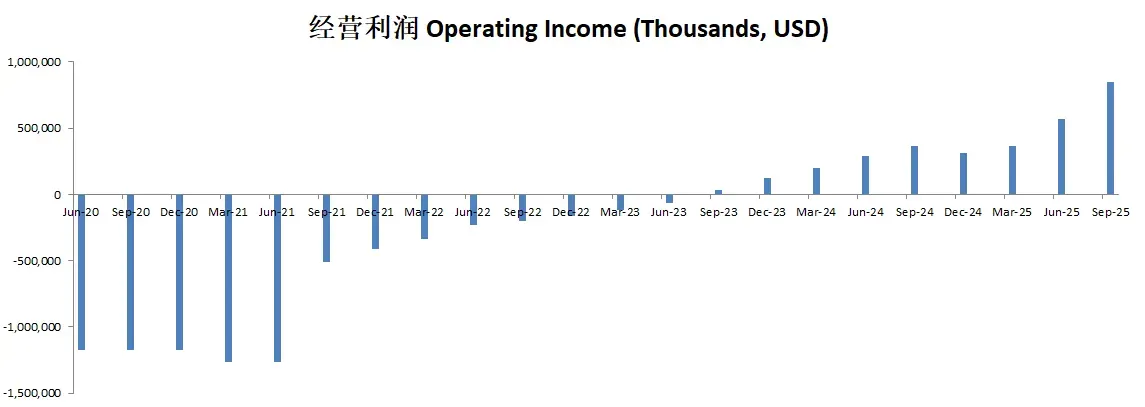 Operating Income