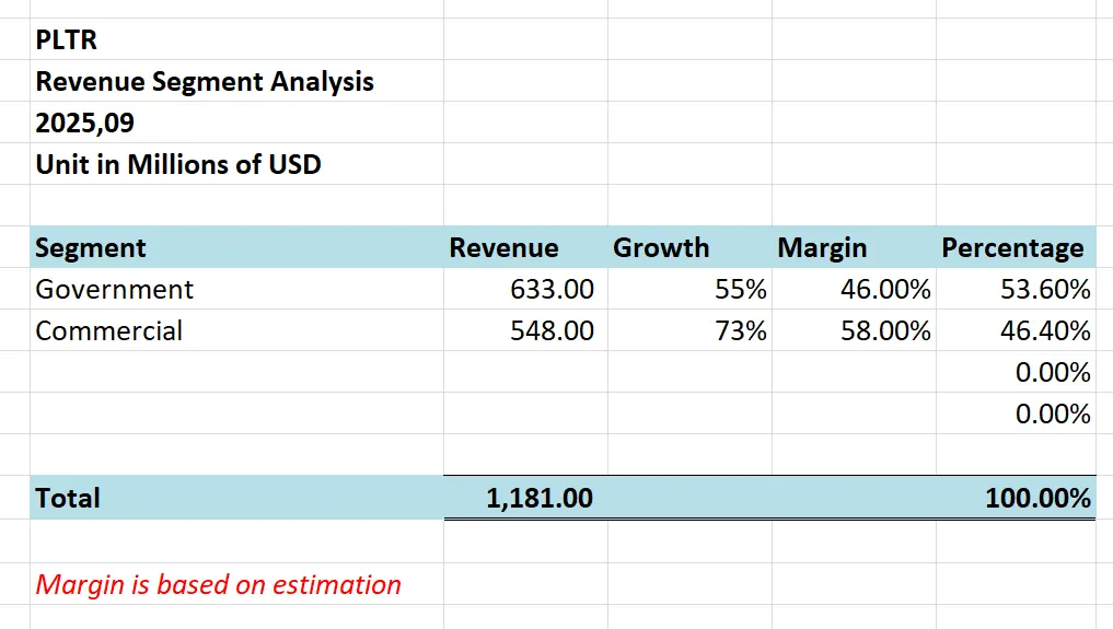 Revenue Segment Analysis