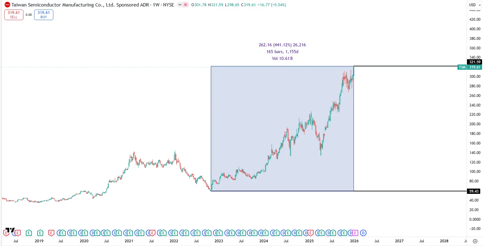 台积电股价走势