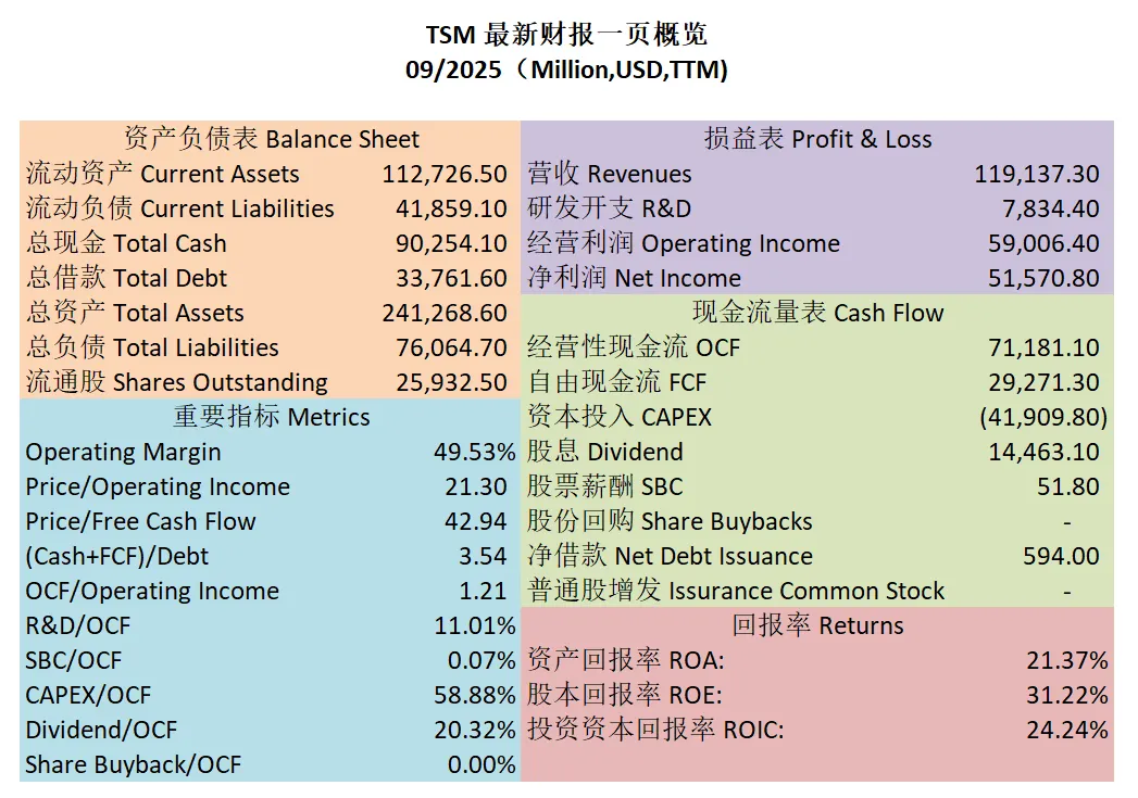 台积电最新财报一页概览