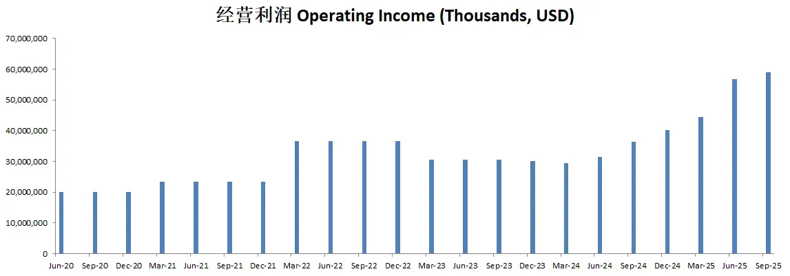 Operating Income Trend