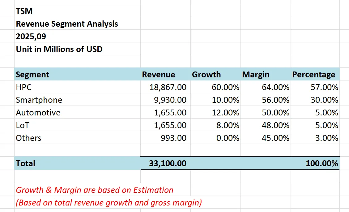 台积电 Segment Analysis