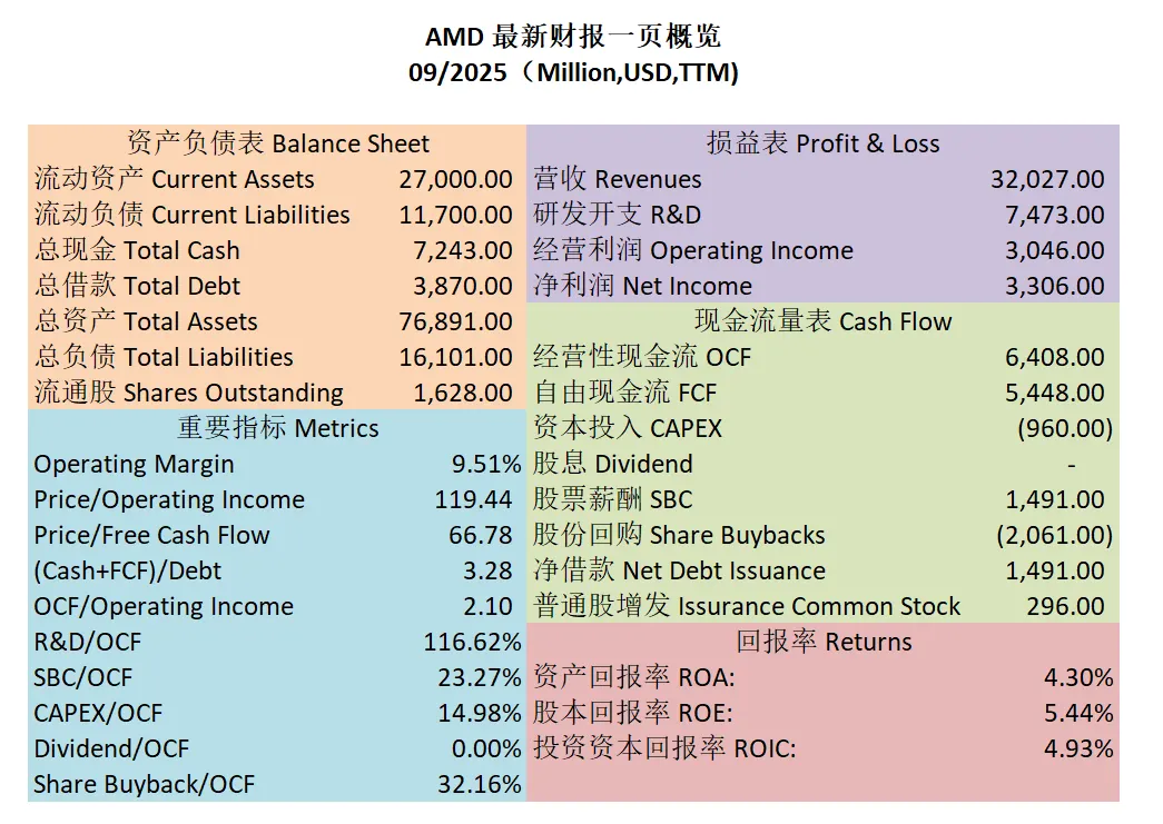 AMD 财报一页概览