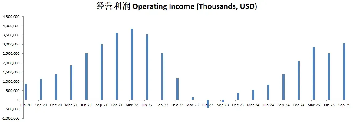 AMD Operating Income