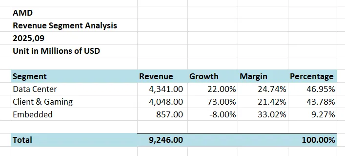 Revenue Segment Analysis