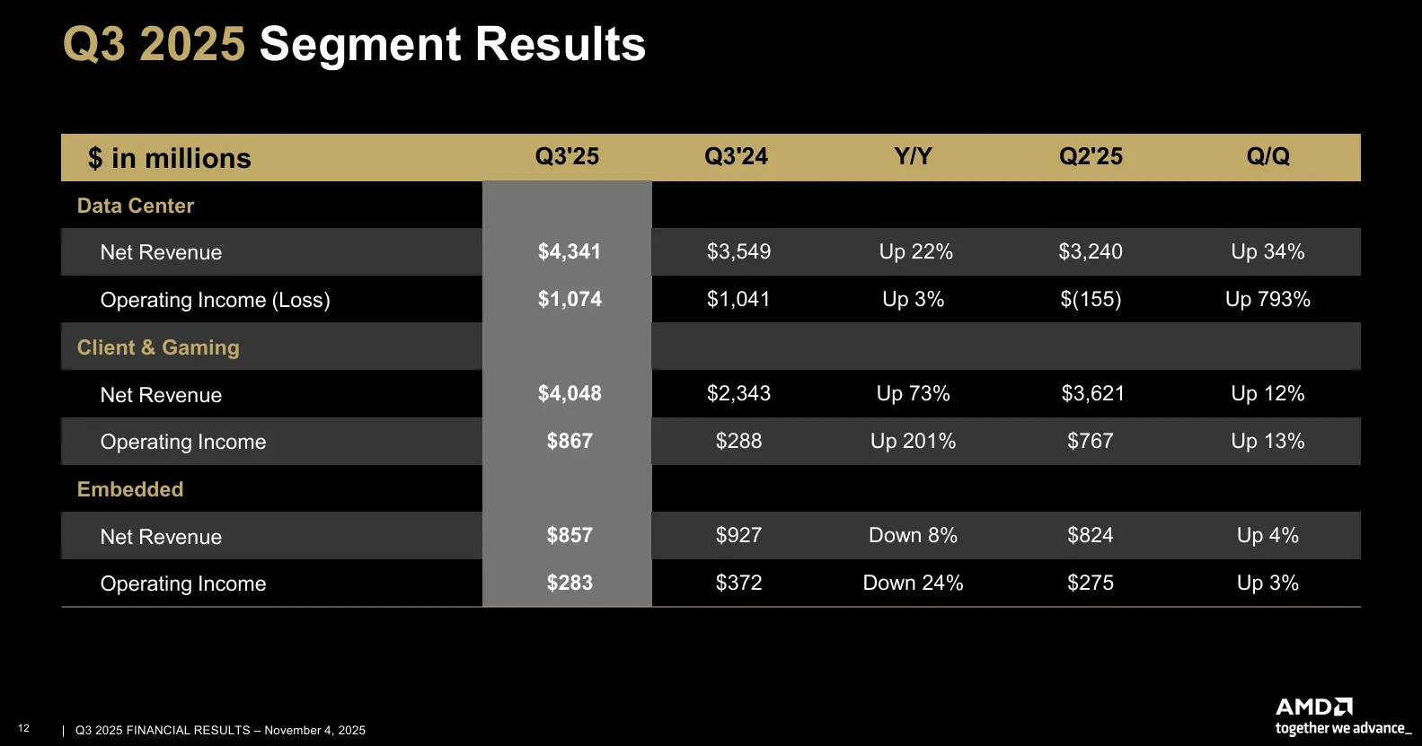 AMD Segment Result