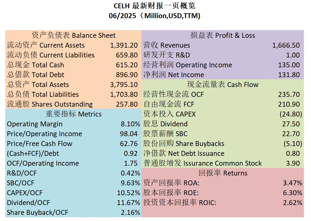 美股CELH 最新财报一页概览