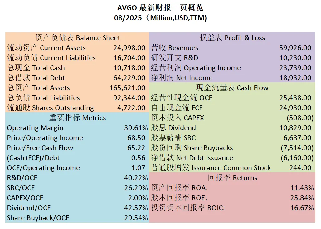 博通最新财报一页概览