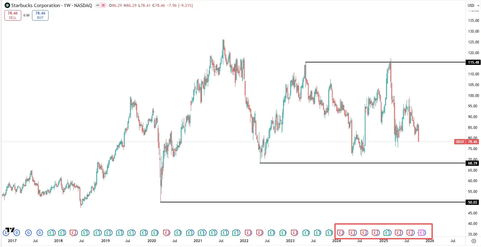 SBUX Weekly Chart