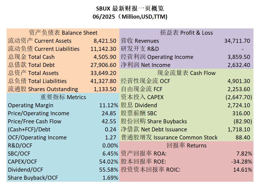 SBUX最新财报一页概览