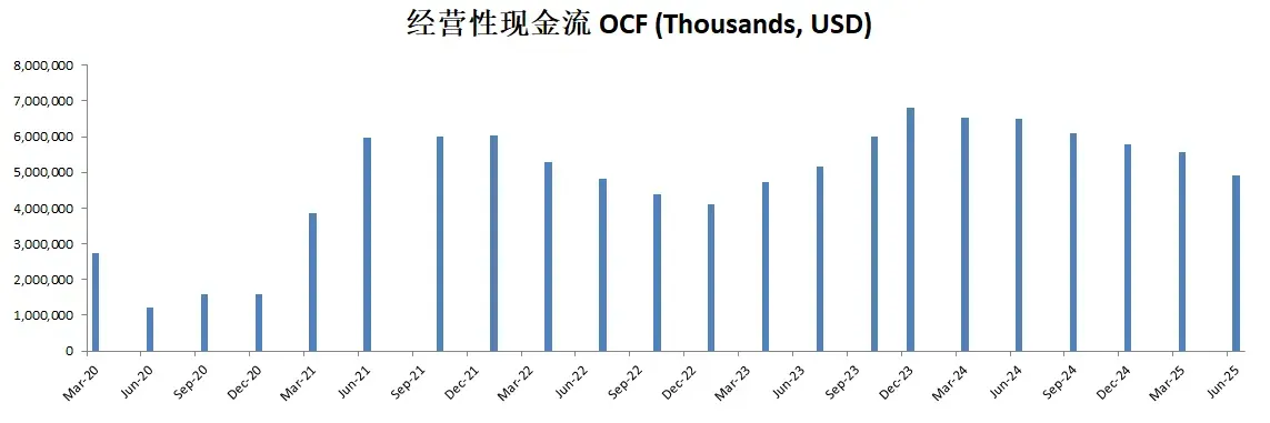 Operating Cash Flow Performance