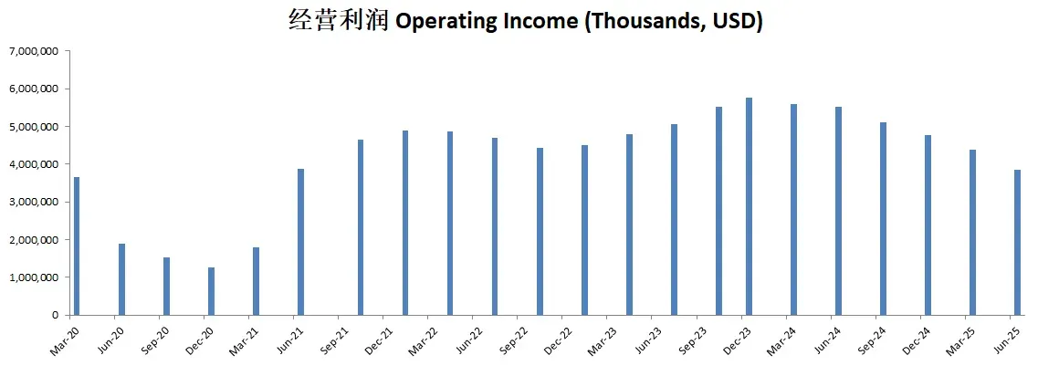 Operating Income Performance