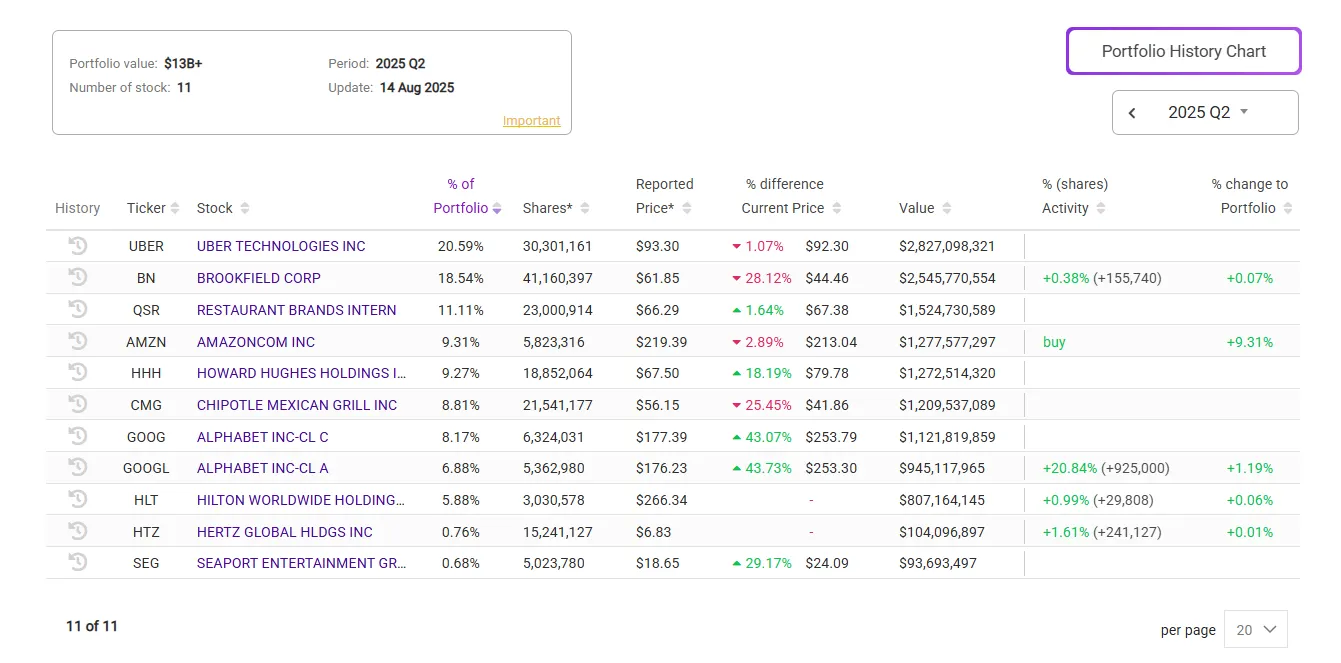Bill Ackman 仓位