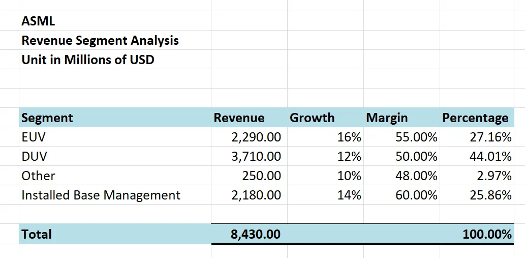 Business Segment Analysis