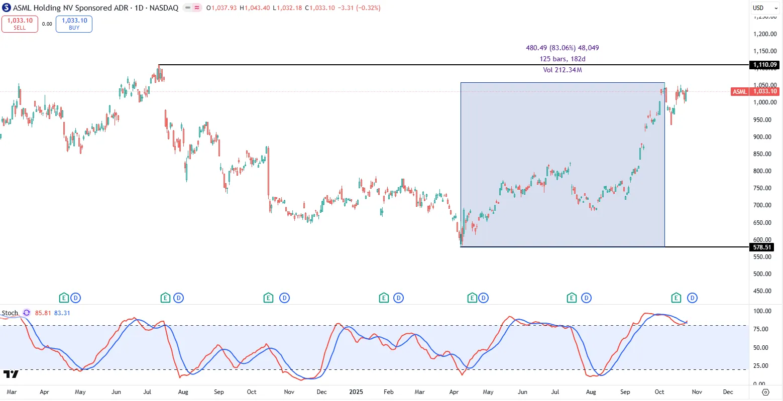 ASML Chart