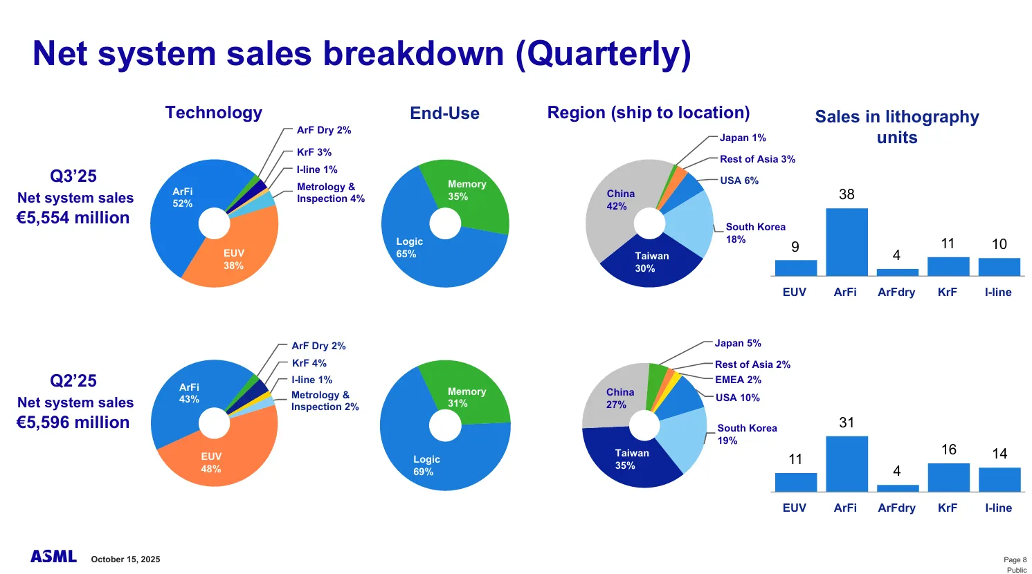 Net System Breakdown