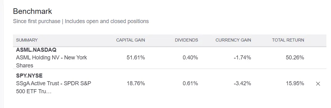 家庭信托投资账户 ASML回报表现