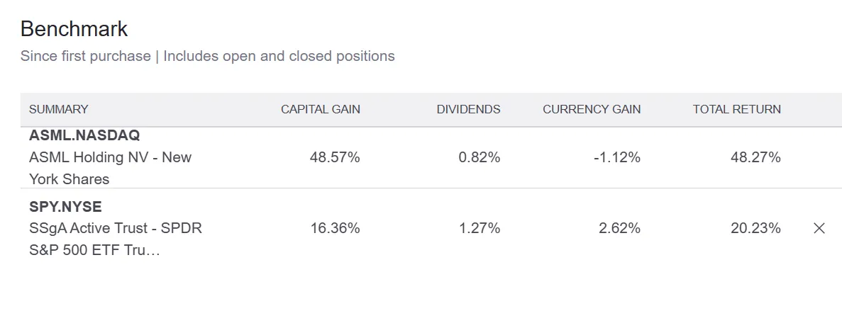 个人投资账户 ASML回报表现
