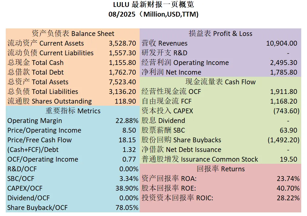 LULU 最新财报一页概览
